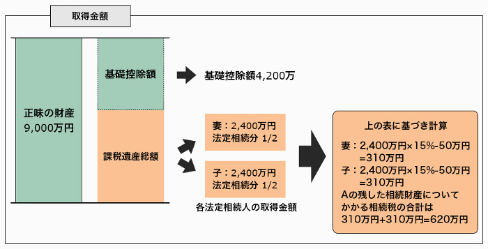 法定相続人の取得金額