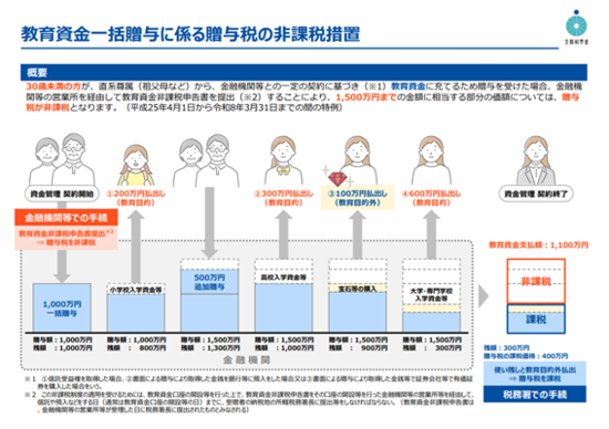 240226_竹内誠人_教育資金の一括贈与.png